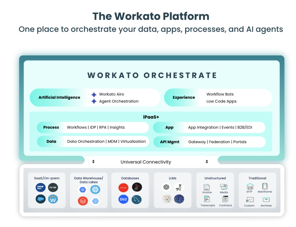 Infographic of the Workato Platform